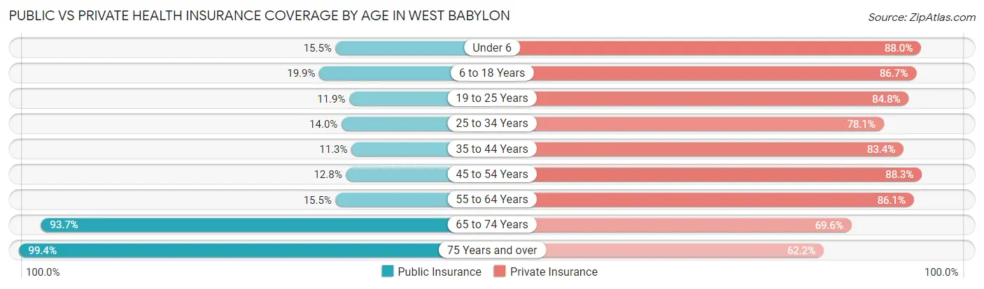 Public vs Private Health Insurance Coverage by Age in West Babylon
