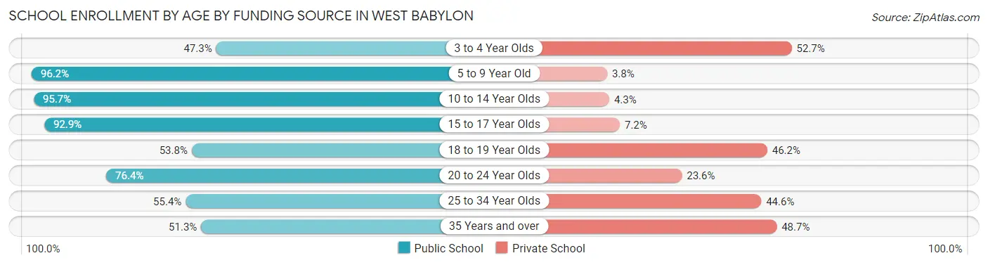 School Enrollment by Age by Funding Source in West Babylon
