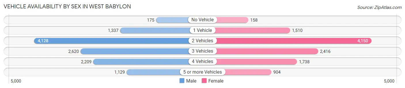 Vehicle Availability by Sex in West Babylon