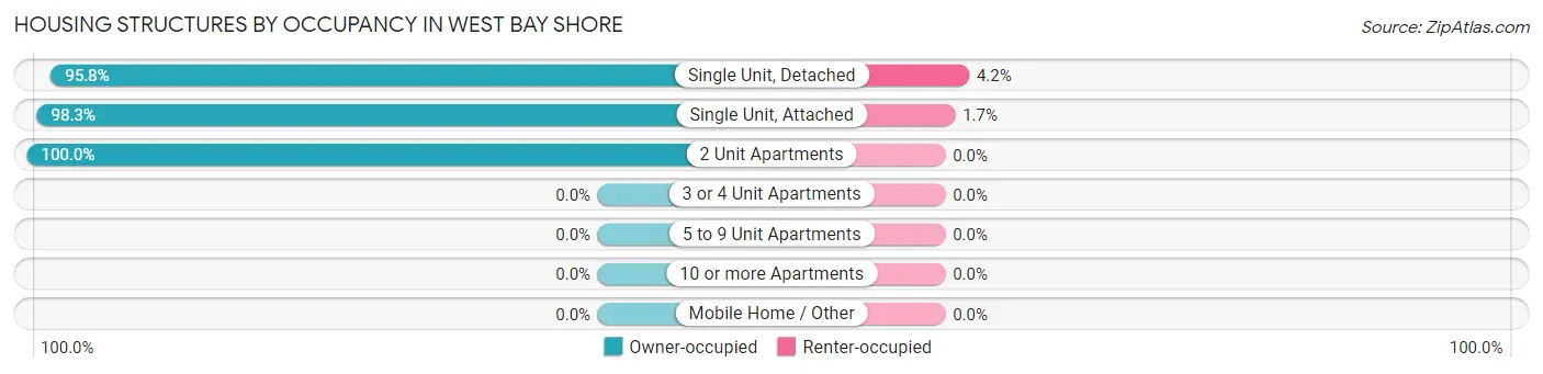 Housing Structures by Occupancy in West Bay Shore