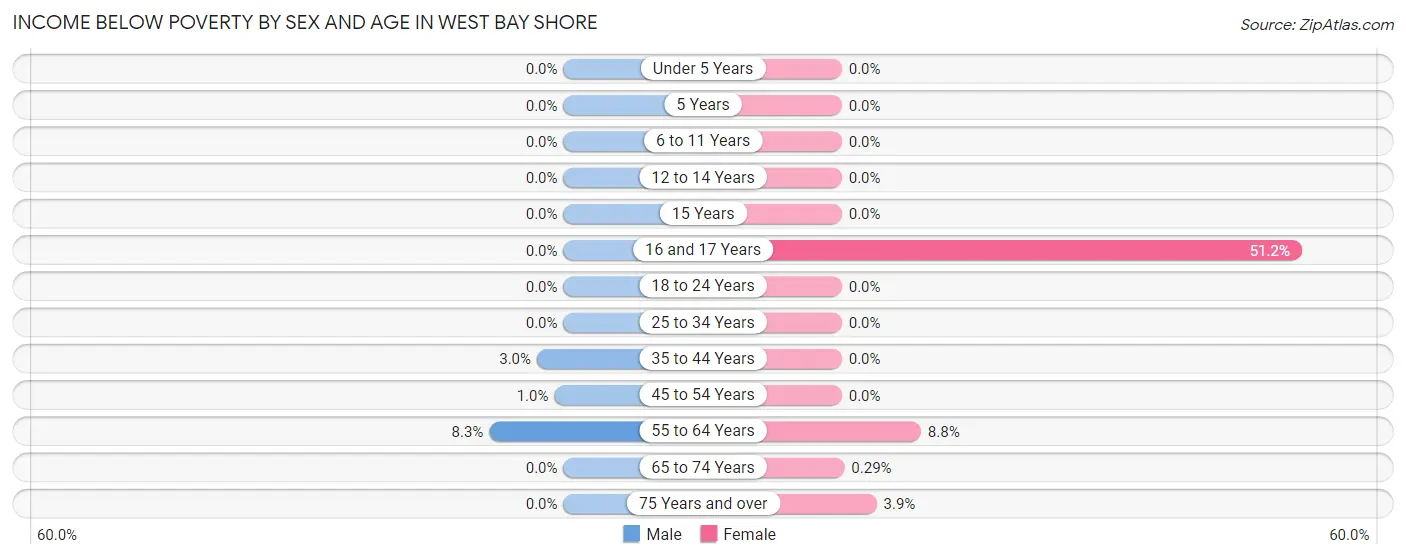 Income Below Poverty by Sex and Age in West Bay Shore