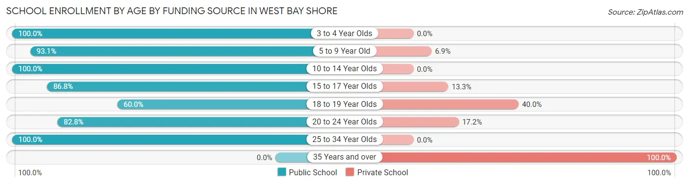 School Enrollment by Age by Funding Source in West Bay Shore