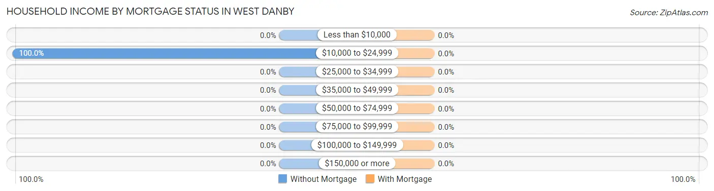 Household Income by Mortgage Status in West Danby