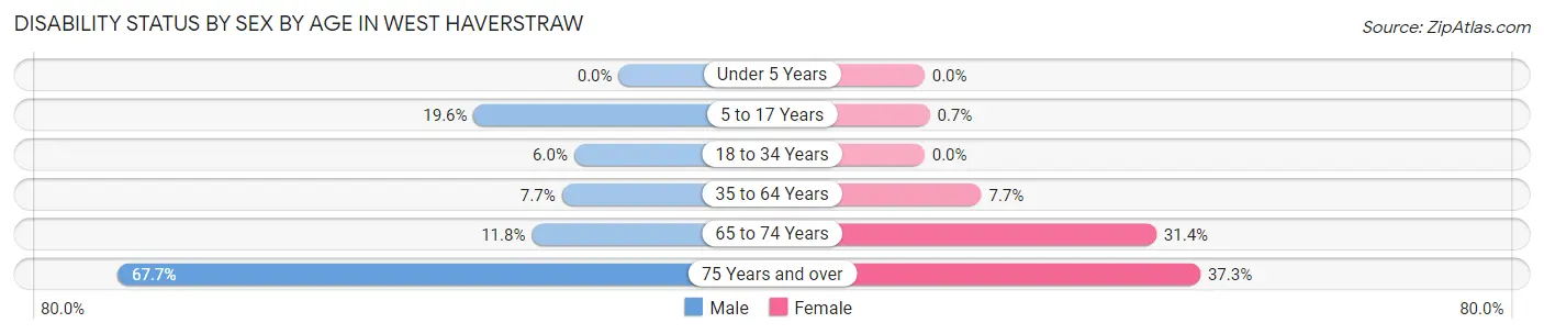 Disability Status by Sex by Age in West Haverstraw