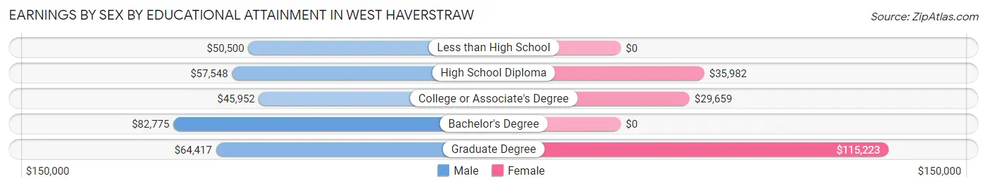 Earnings by Sex by Educational Attainment in West Haverstraw