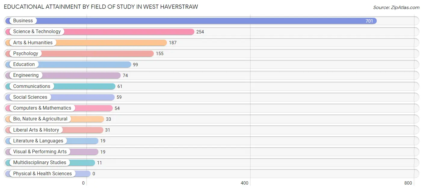 Educational Attainment by Field of Study in West Haverstraw