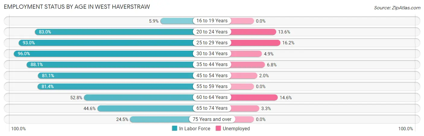 Employment Status by Age in West Haverstraw