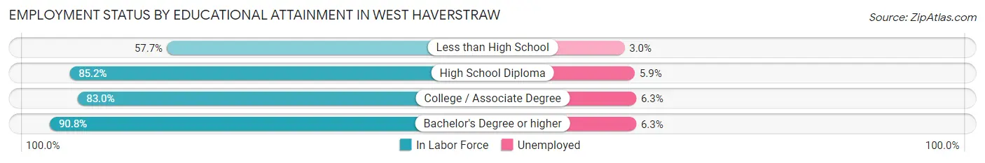 Employment Status by Educational Attainment in West Haverstraw