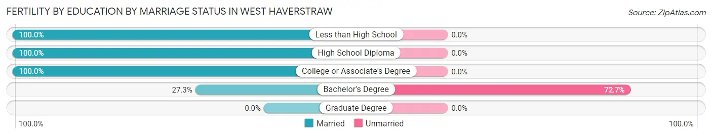 Female Fertility by Education by Marriage Status in West Haverstraw