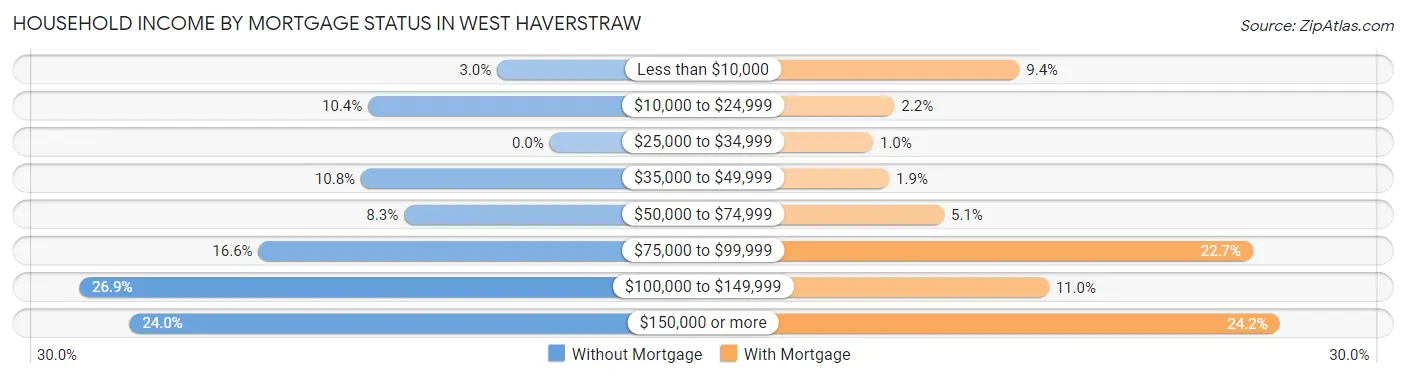 Household Income by Mortgage Status in West Haverstraw