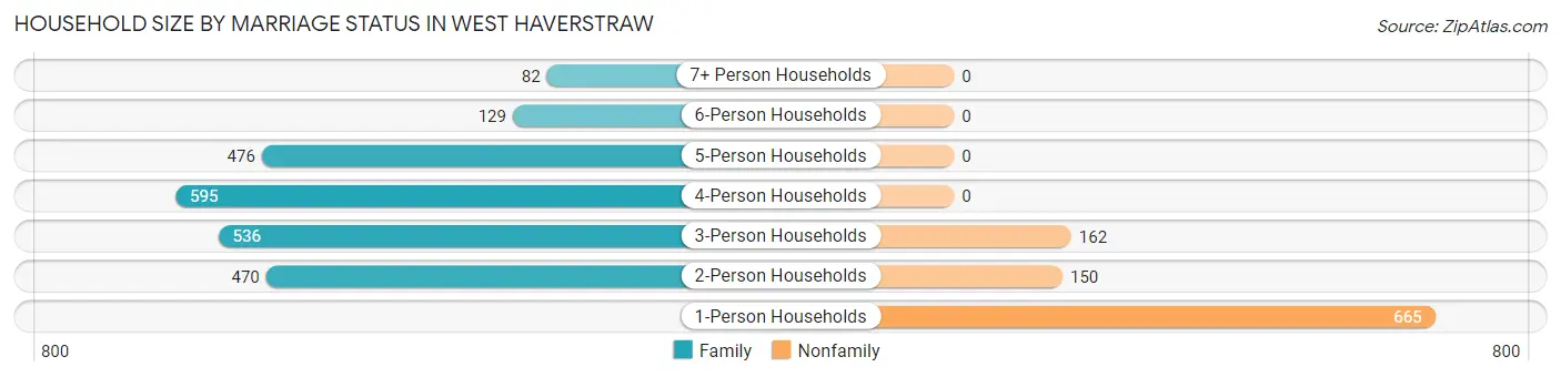 Household Size by Marriage Status in West Haverstraw