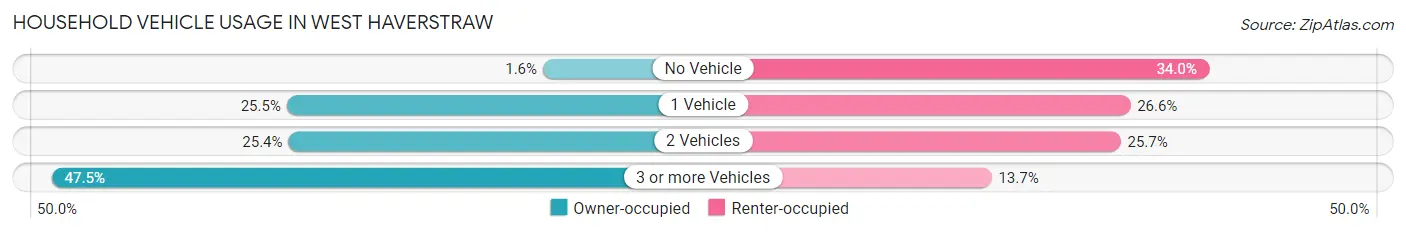 Household Vehicle Usage in West Haverstraw