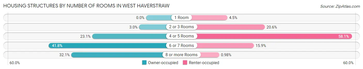 Housing Structures by Number of Rooms in West Haverstraw