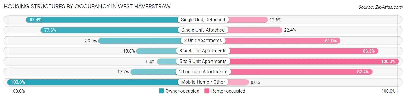 Housing Structures by Occupancy in West Haverstraw