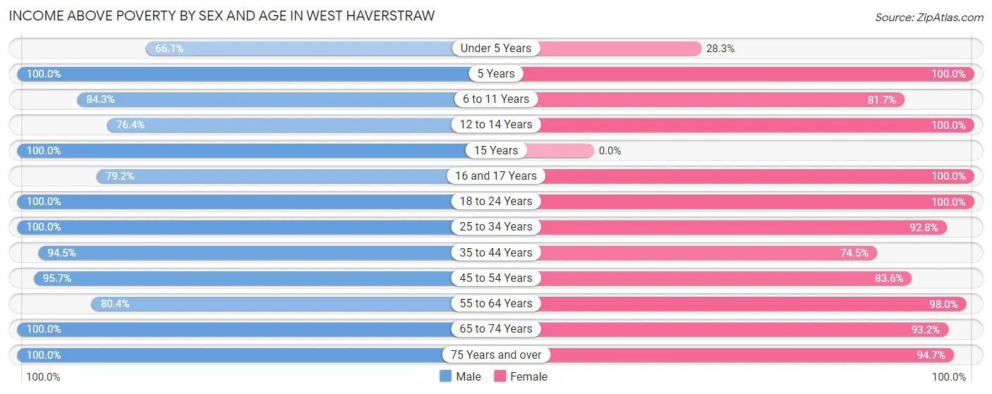 Income Above Poverty by Sex and Age in West Haverstraw