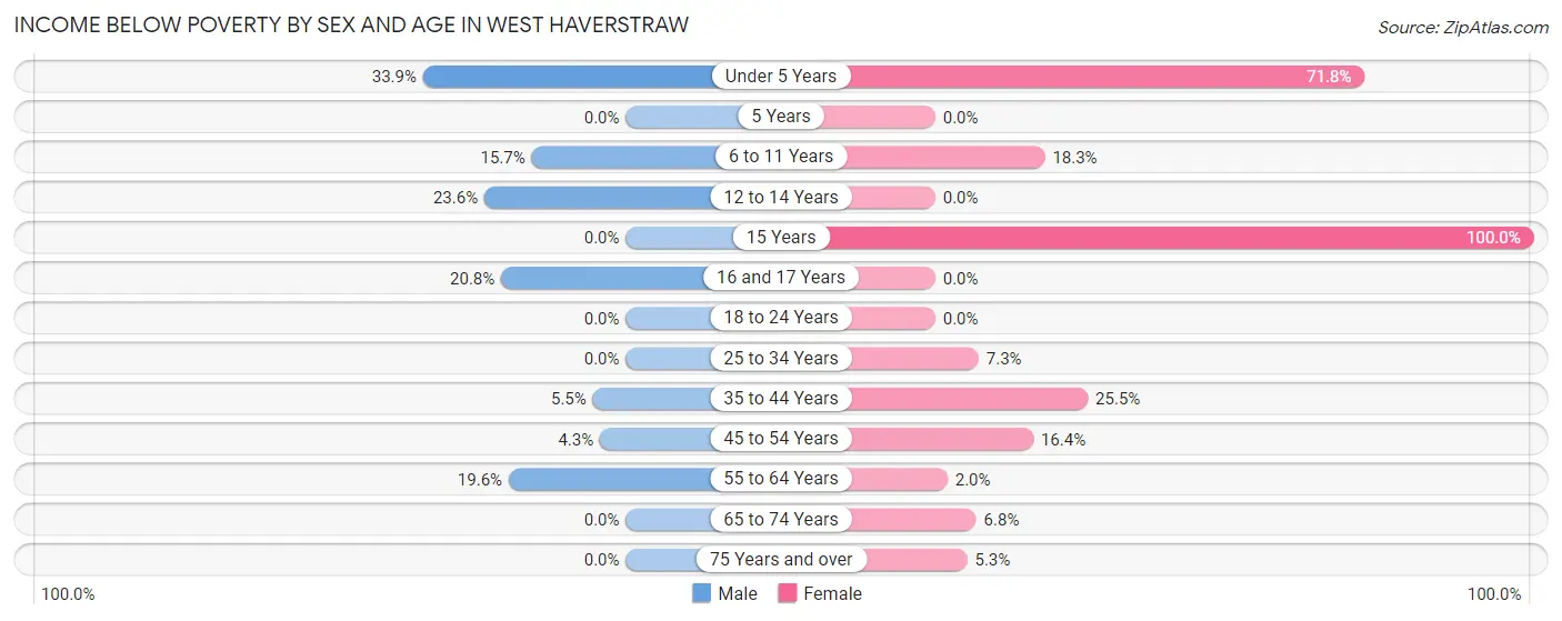 Income Below Poverty by Sex and Age in West Haverstraw