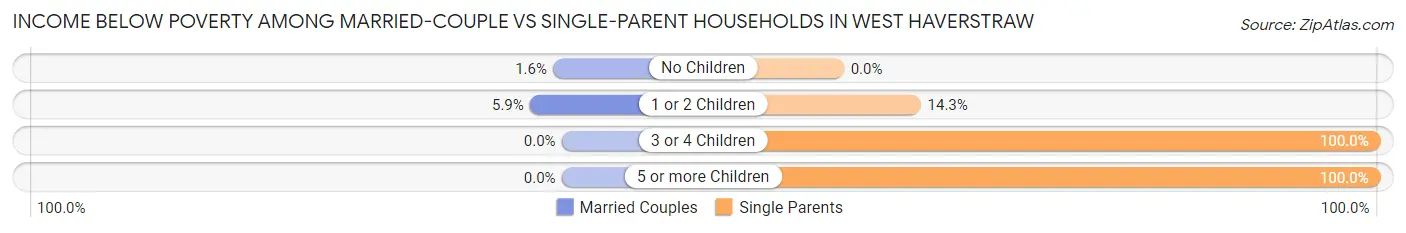 Income Below Poverty Among Married-Couple vs Single-Parent Households in West Haverstraw
