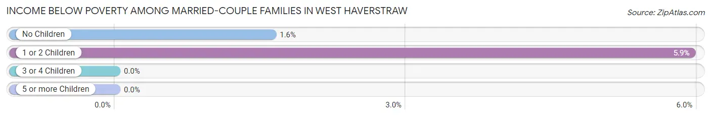 Income Below Poverty Among Married-Couple Families in West Haverstraw