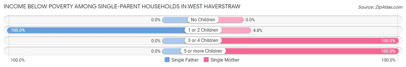 Income Below Poverty Among Single-Parent Households in West Haverstraw