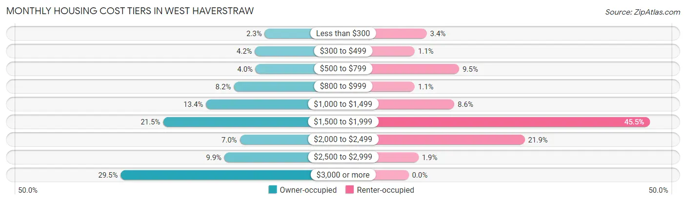 Monthly Housing Cost Tiers in West Haverstraw