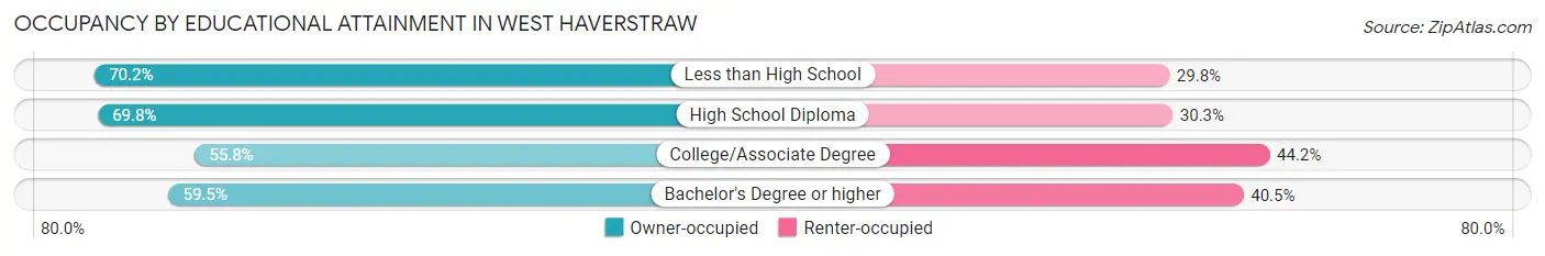 Occupancy by Educational Attainment in West Haverstraw