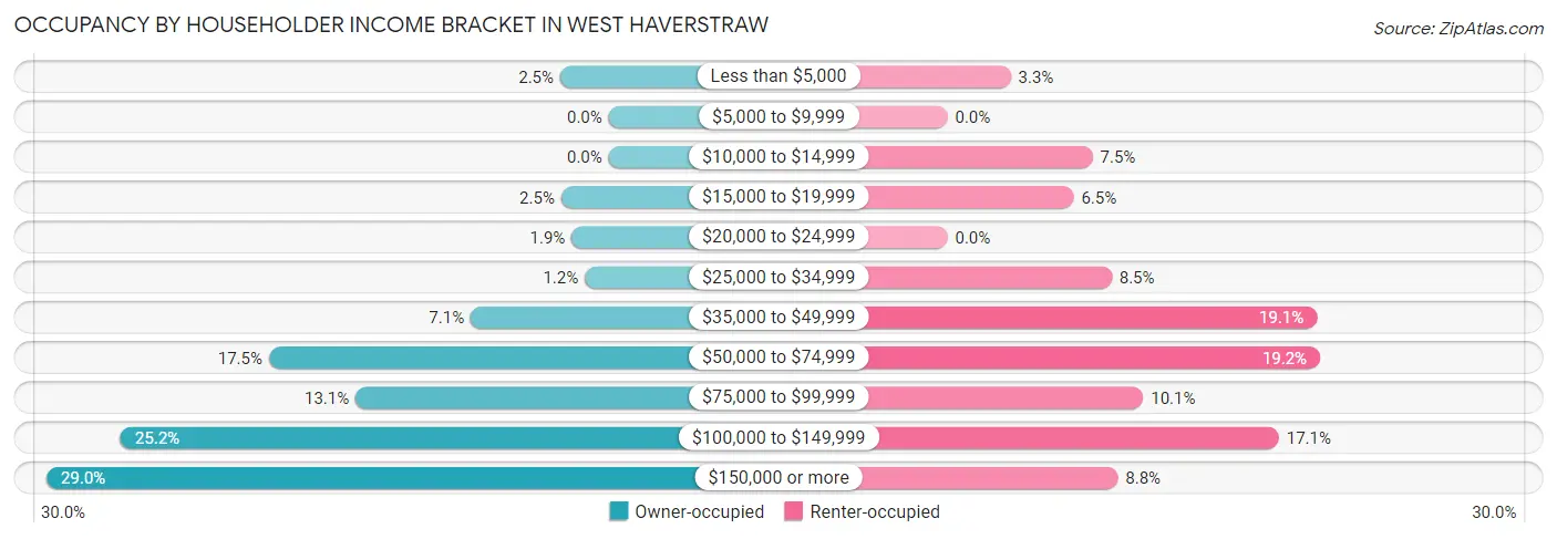 Occupancy by Householder Income Bracket in West Haverstraw