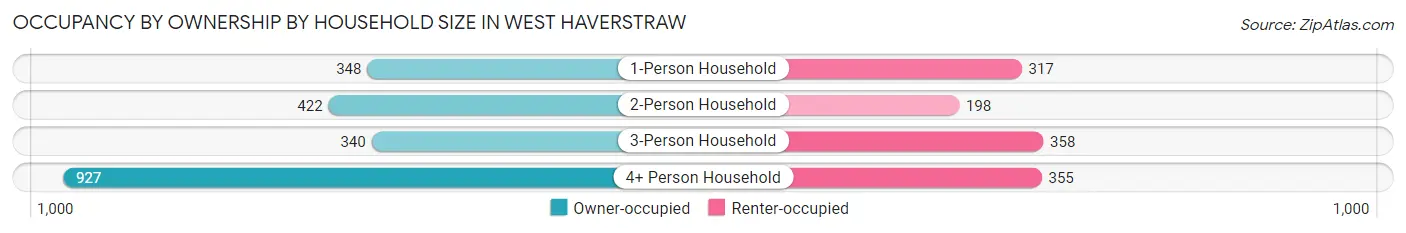 Occupancy by Ownership by Household Size in West Haverstraw