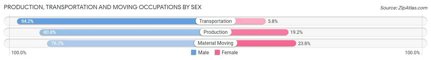 Production, Transportation and Moving Occupations by Sex in West Haverstraw