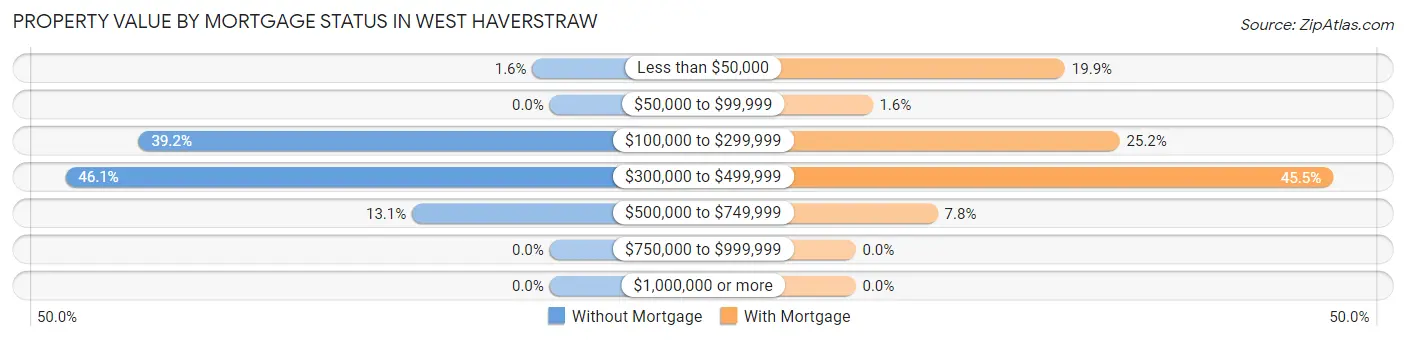 Property Value by Mortgage Status in West Haverstraw