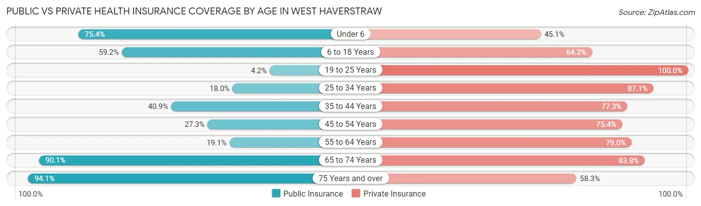 Public vs Private Health Insurance Coverage by Age in West Haverstraw