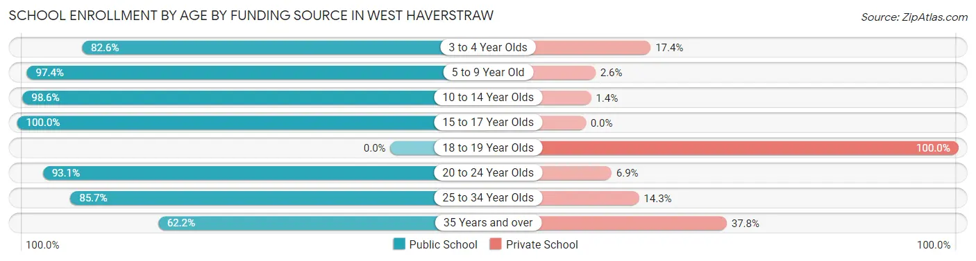 School Enrollment by Age by Funding Source in West Haverstraw