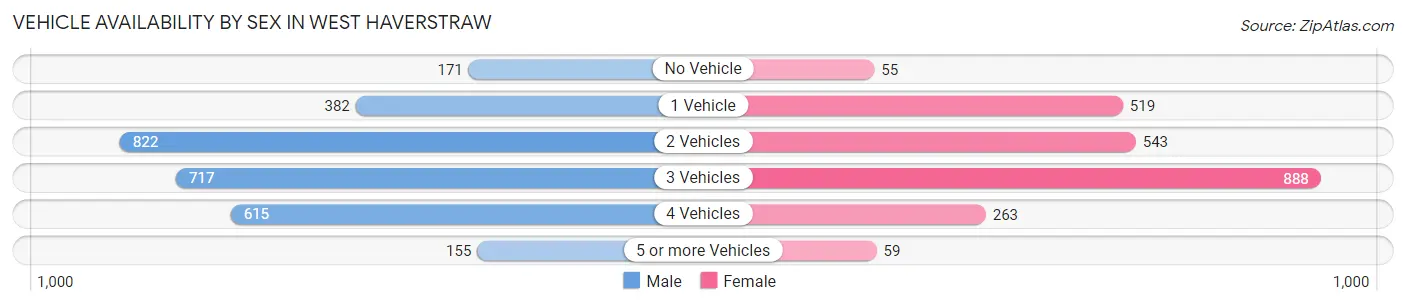 Vehicle Availability by Sex in West Haverstraw