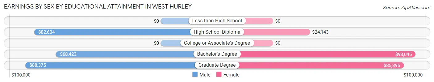 Earnings by Sex by Educational Attainment in West Hurley