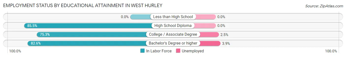 Employment Status by Educational Attainment in West Hurley