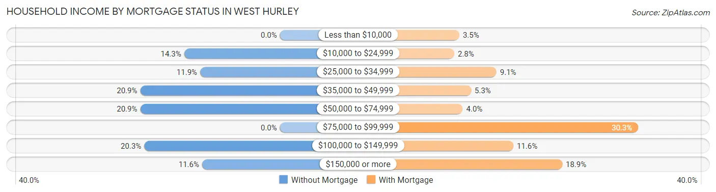 Household Income by Mortgage Status in West Hurley