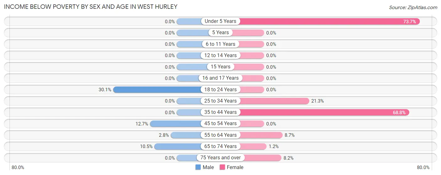 Income Below Poverty by Sex and Age in West Hurley