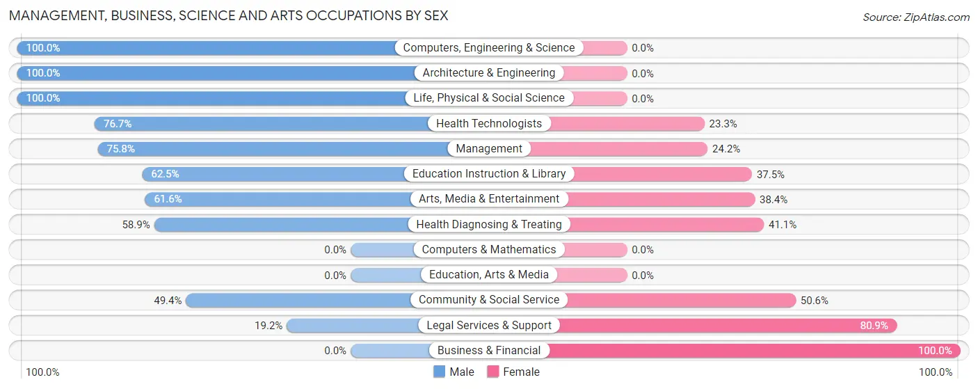 Management, Business, Science and Arts Occupations by Sex in West Hurley