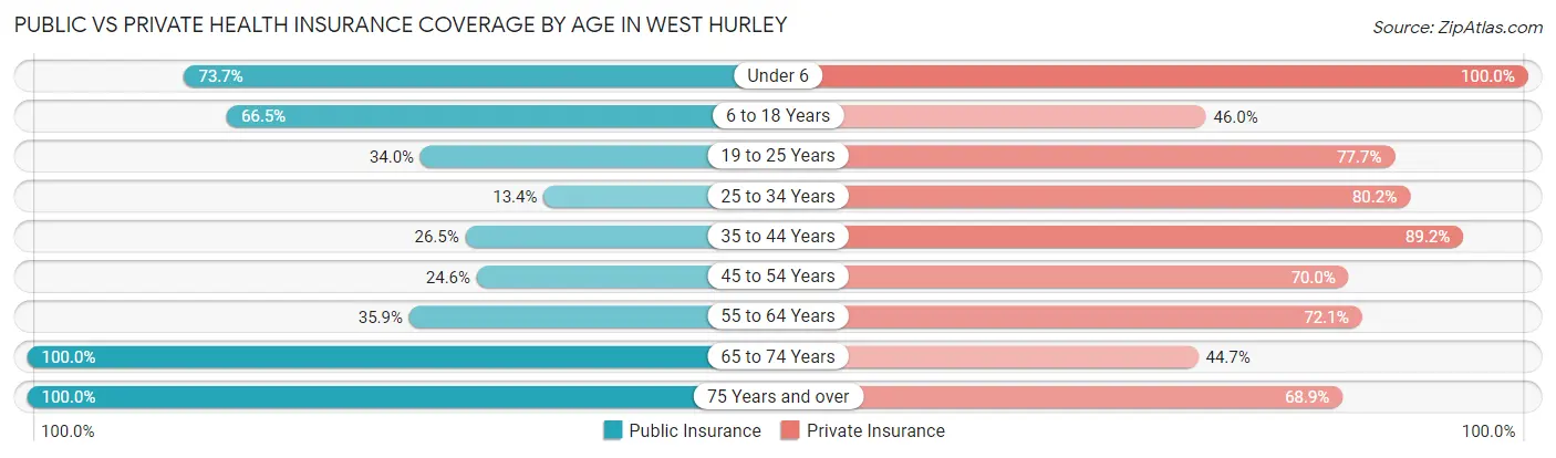 Public vs Private Health Insurance Coverage by Age in West Hurley