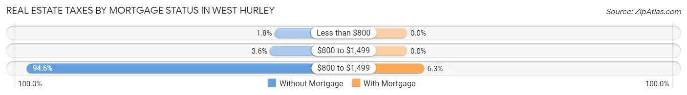 Real Estate Taxes by Mortgage Status in West Hurley