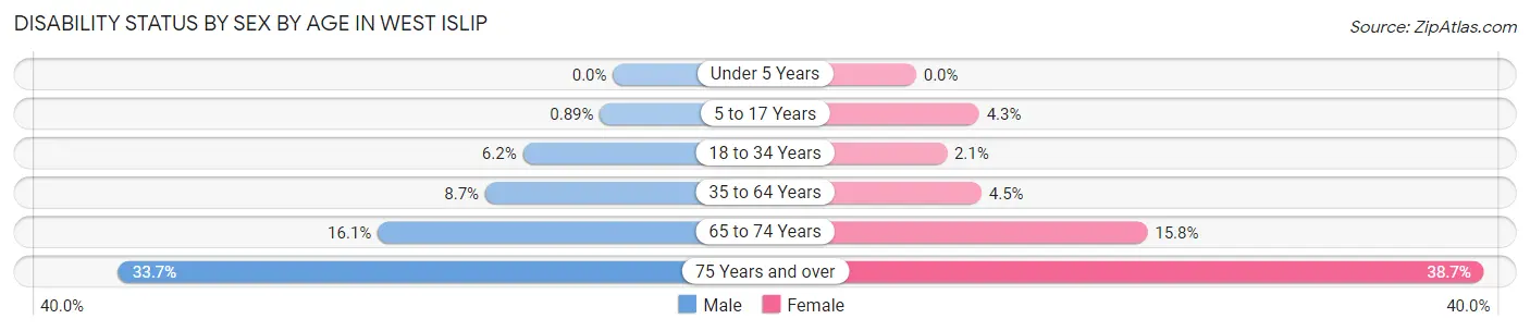 Disability Status by Sex by Age in West Islip