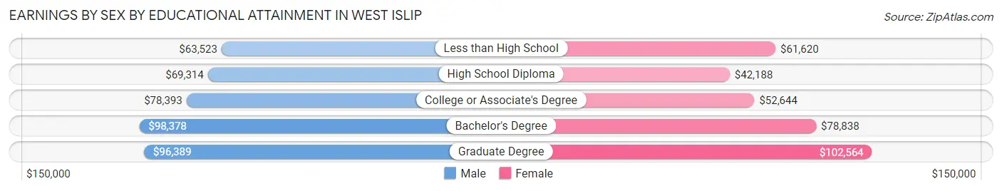 Earnings by Sex by Educational Attainment in West Islip