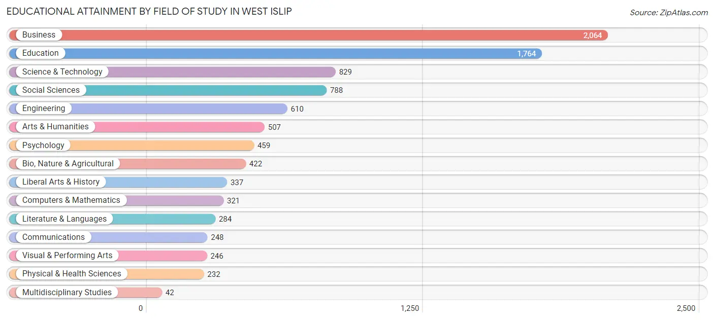 Educational Attainment by Field of Study in West Islip