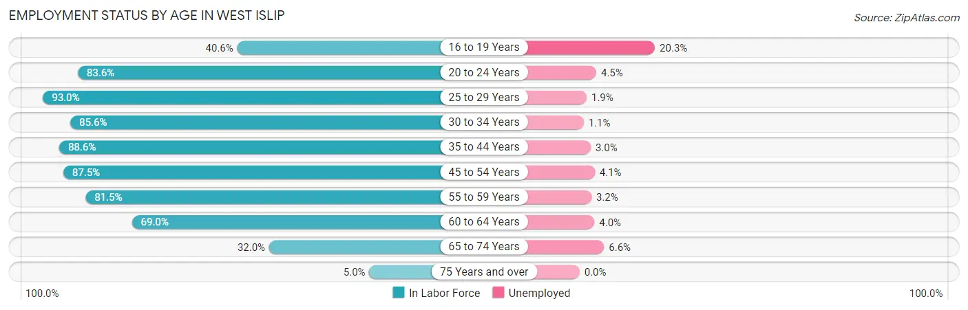 Employment Status by Age in West Islip
