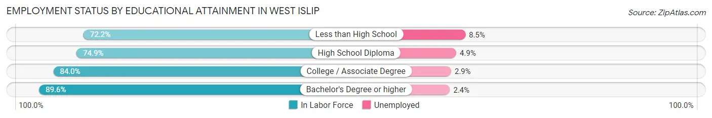 Employment Status by Educational Attainment in West Islip