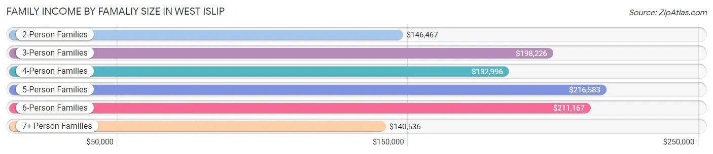 Family Income by Famaliy Size in West Islip