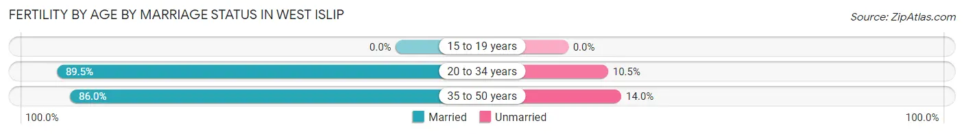Female Fertility by Age by Marriage Status in West Islip
