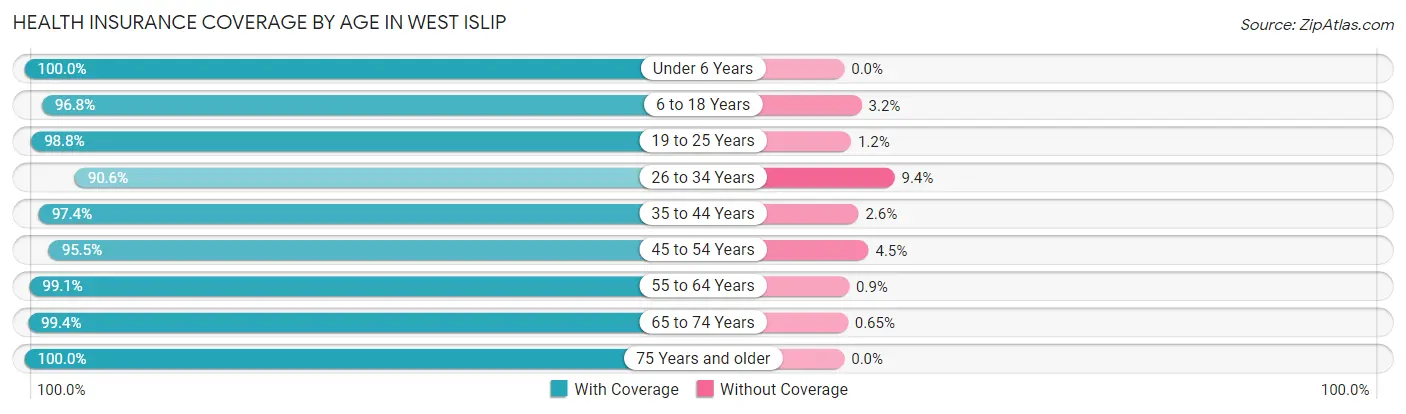Health Insurance Coverage by Age in West Islip