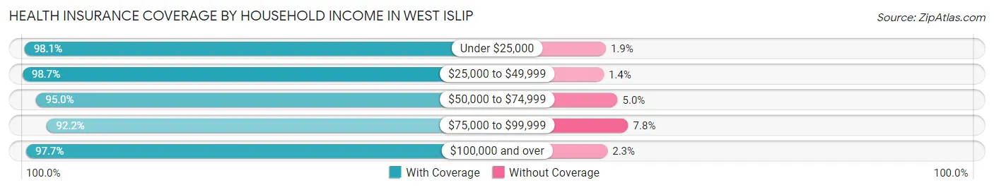 Health Insurance Coverage by Household Income in West Islip