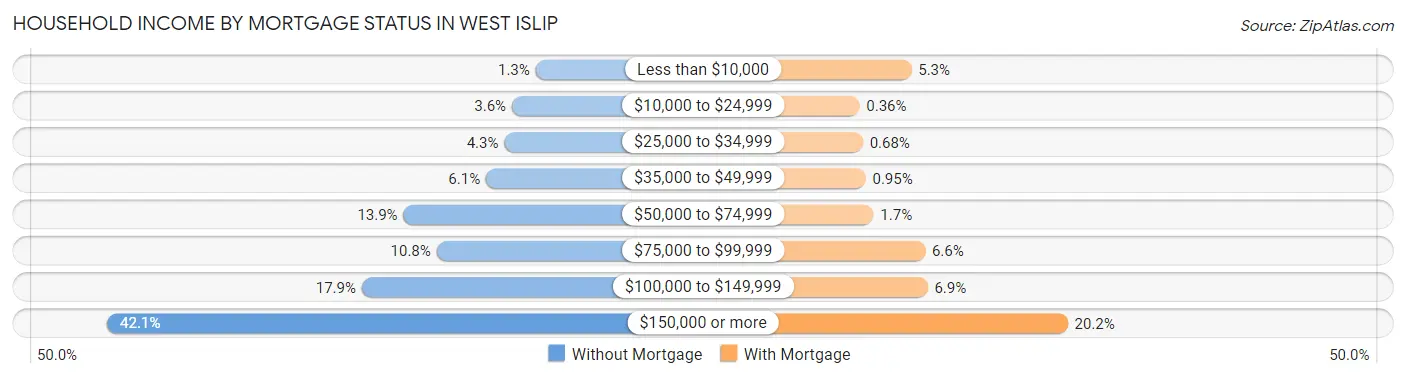 Household Income by Mortgage Status in West Islip