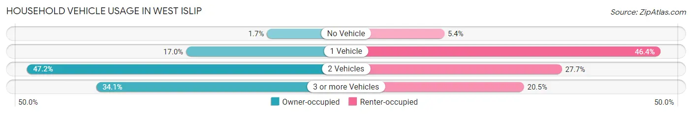 Household Vehicle Usage in West Islip